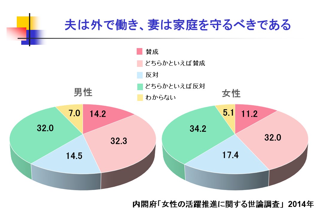 内閣府の意識調査データ「夫は外で働き、妻は家庭を守るべきである」円グラフ